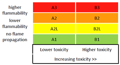 ASHRAE Flammability & Toxicity