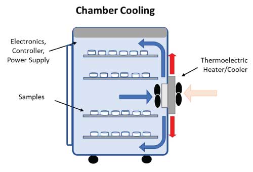 Chamber-cooling-application-integration