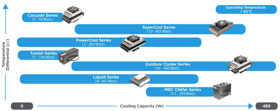 thermoelectric cooling assembly