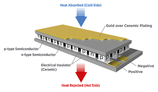 Micro TEC Heat Absorbed
