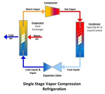 Compressor refrigeration