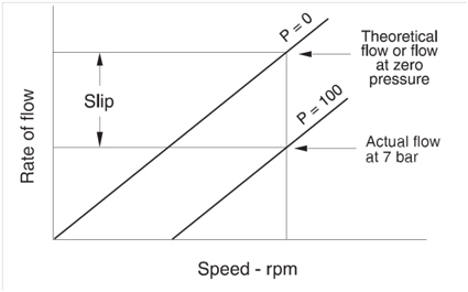 Flow rate, speed