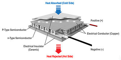 Thermoelectric-cooling-technology
