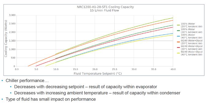 chiller performance curves
