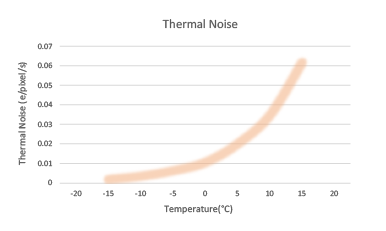 Thermal noise diagram